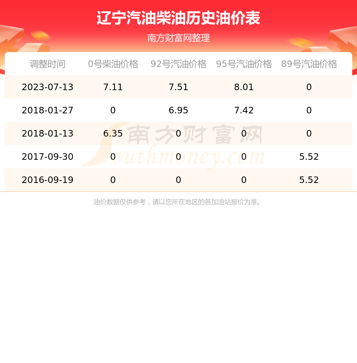 辽宁油价最新调整，科技引领未来，智能油价重塑生活新篇章