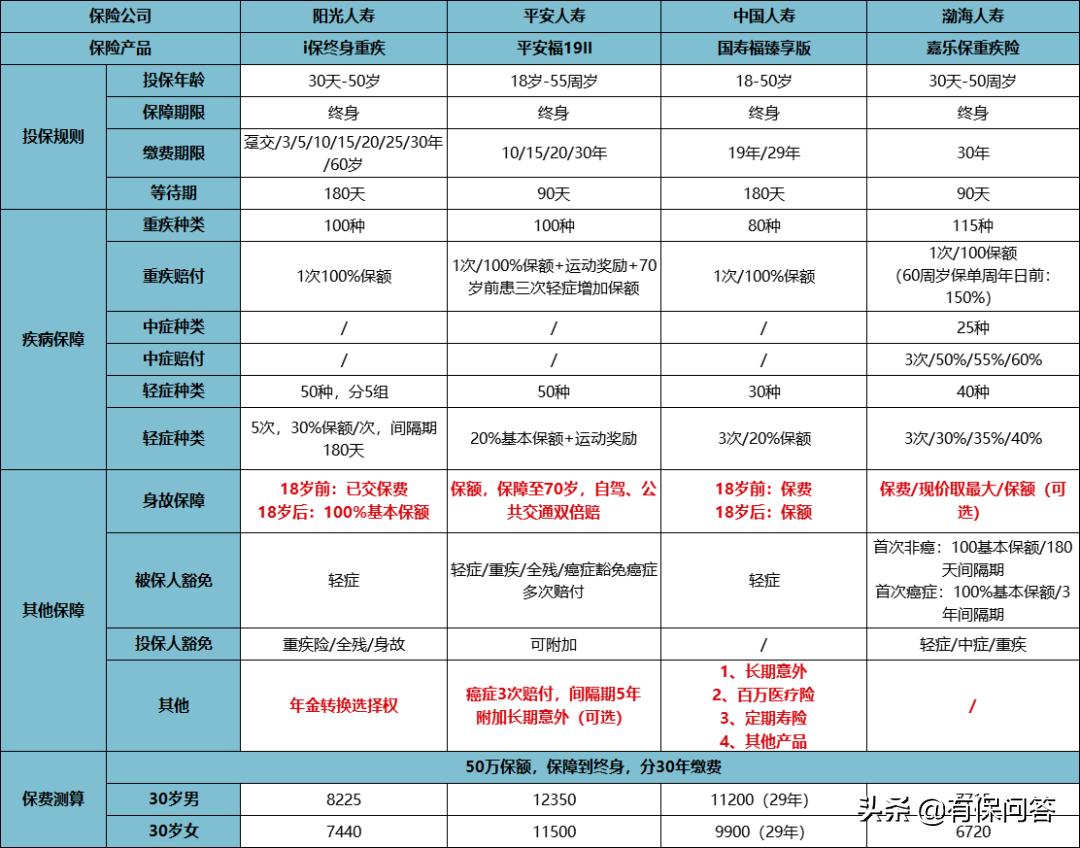 中国人寿重疾险价格表，守护相伴，温情故事启航
