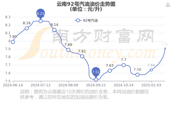 昆明汽油价格揭秘，最新油价背后的故事