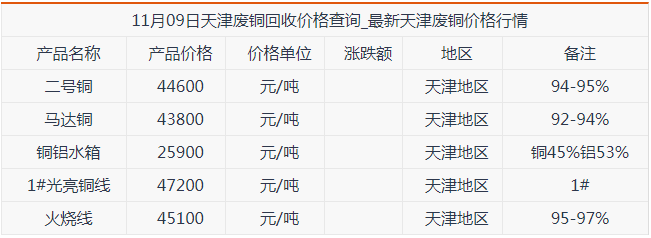 天津废铜最新行情变化与自信铸造之路