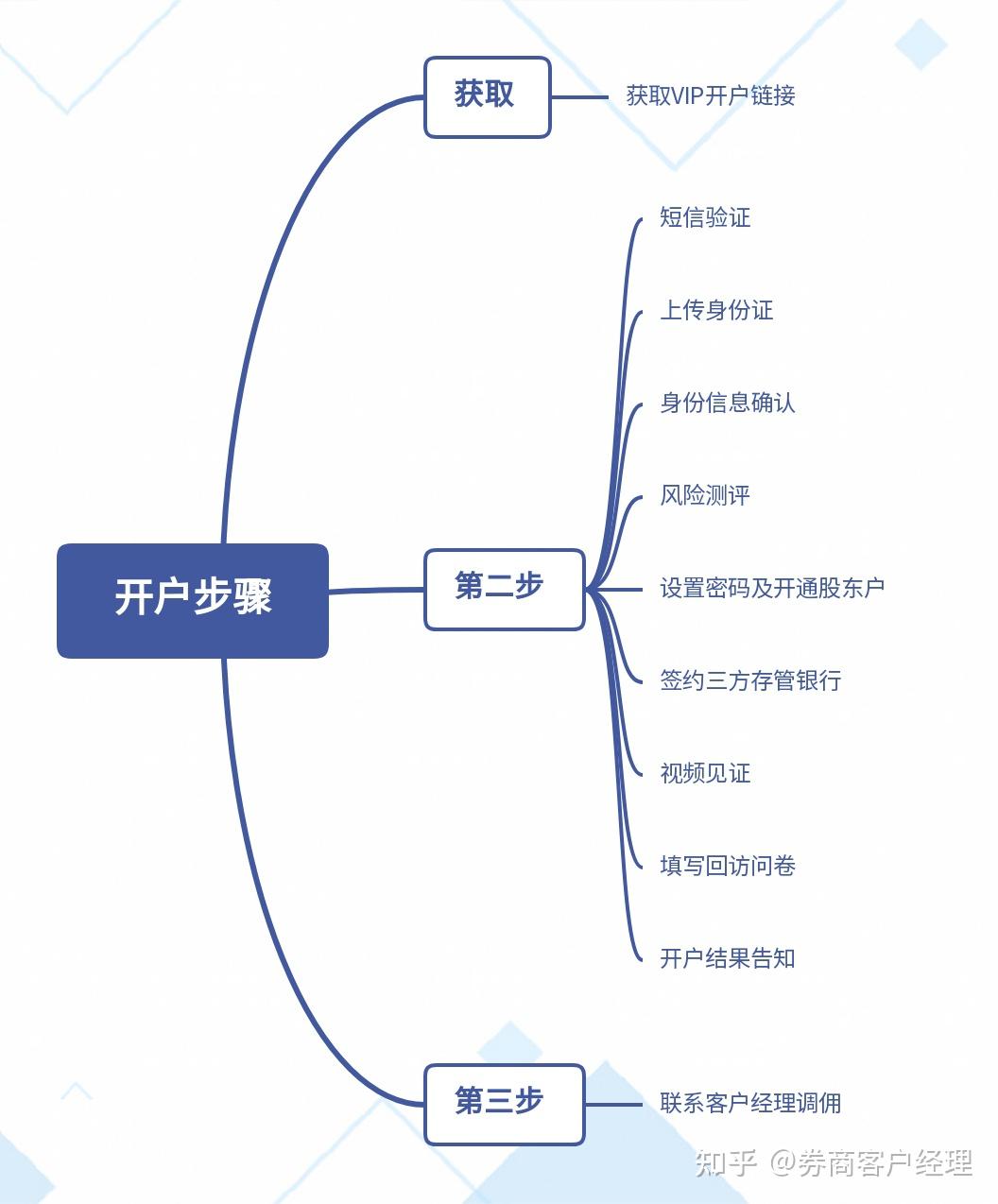 🚀轻松开启投资之旅，详细开股票账户流程攻略来啦！