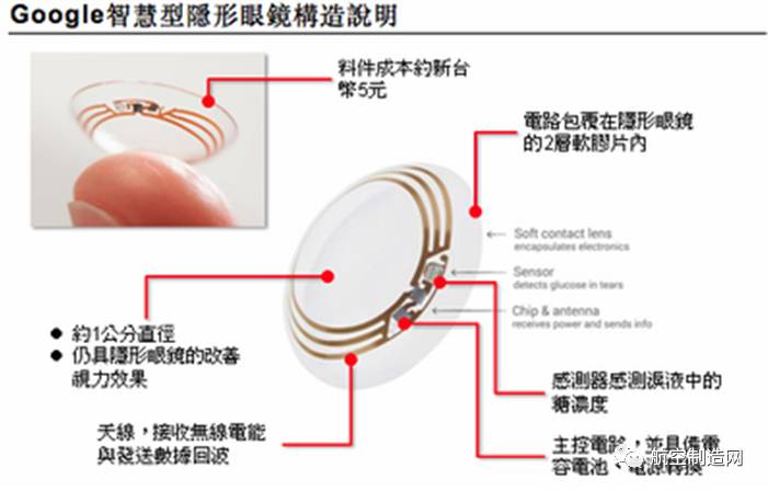最新隐形眼镜技术深度解析