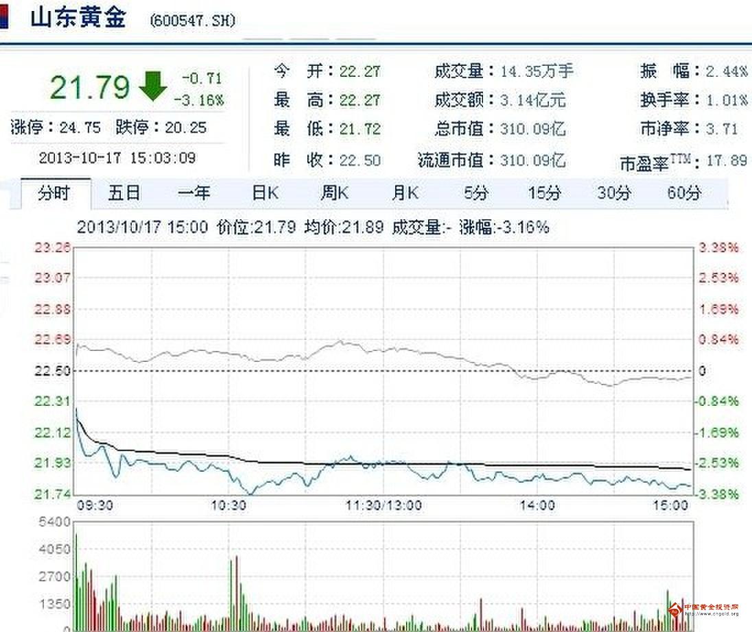 山东黄金股票价格，黄金有价，生活中的友情更无价，日常故事分享